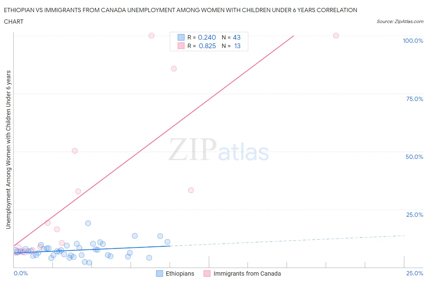 Ethiopian vs Immigrants from Canada Unemployment Among Women with Children Under 6 years