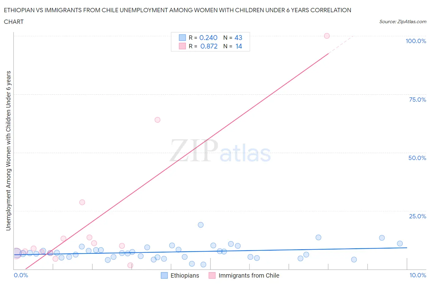Ethiopian vs Immigrants from Chile Unemployment Among Women with Children Under 6 years