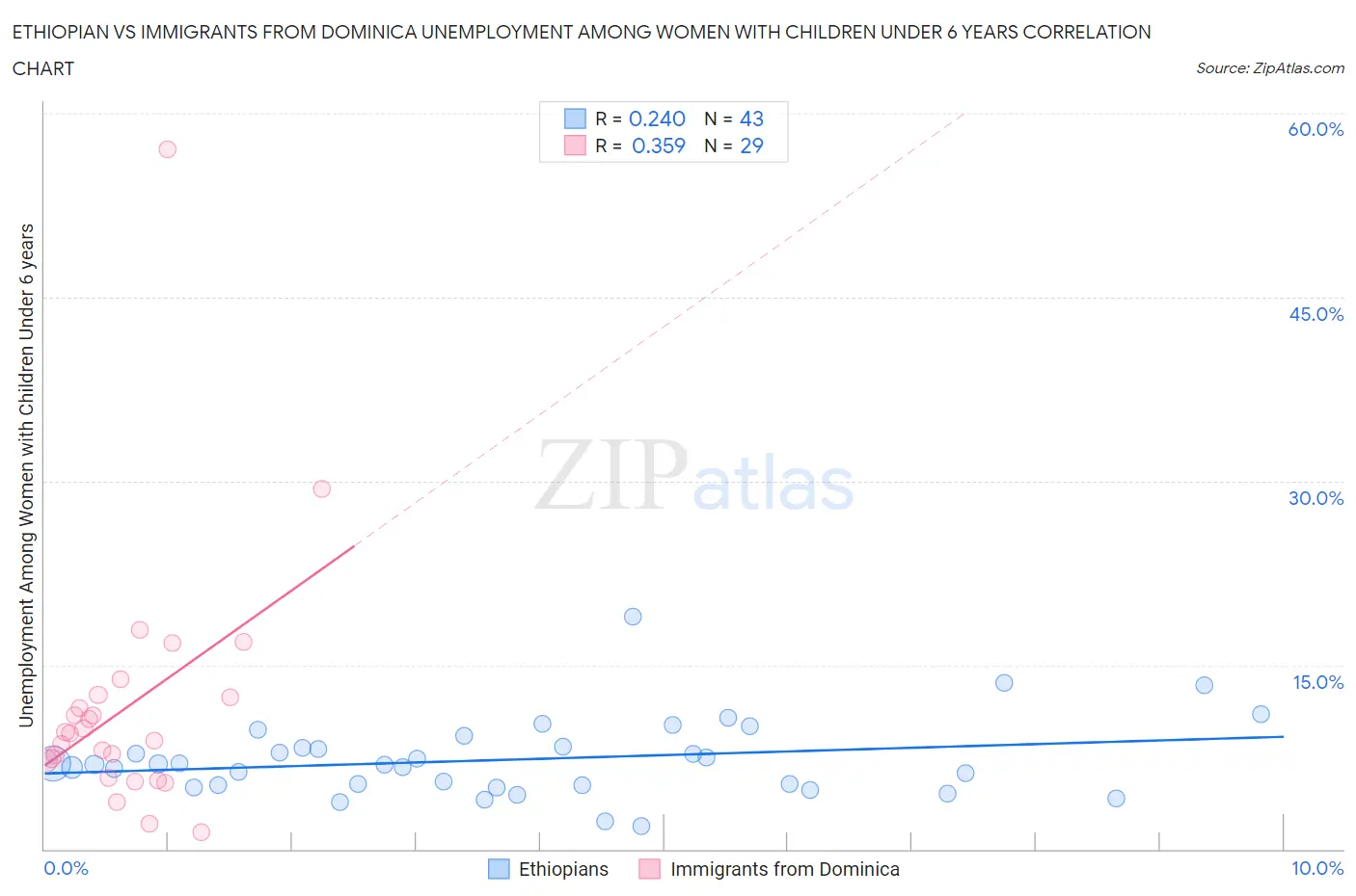 Ethiopian vs Immigrants from Dominica Unemployment Among Women with Children Under 6 years