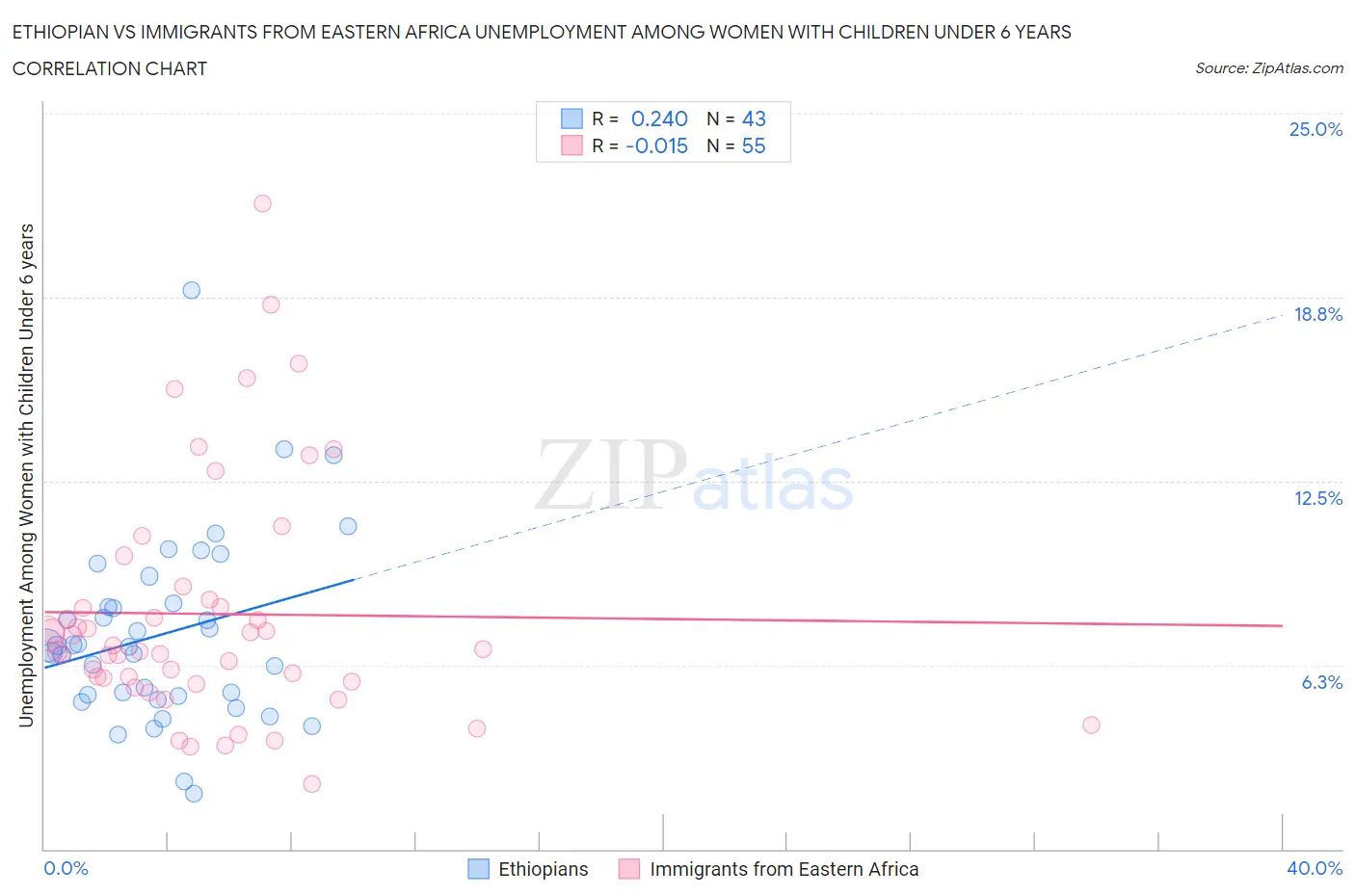 Ethiopian vs Immigrants from Eastern Africa Unemployment Among Women with Children Under 6 years