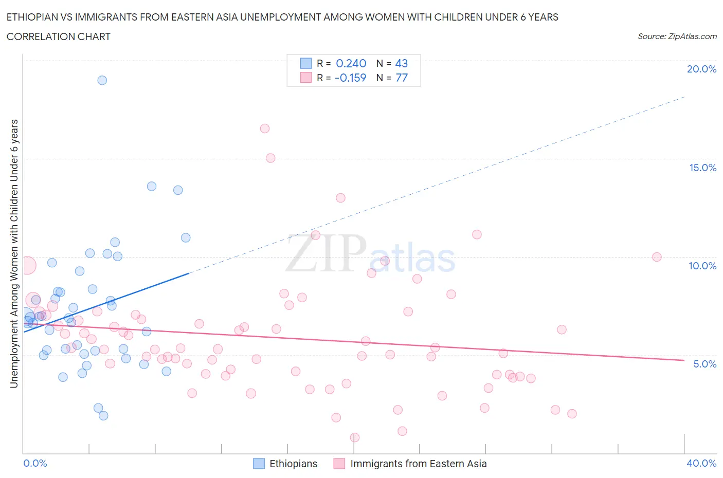 Ethiopian vs Immigrants from Eastern Asia Unemployment Among Women with Children Under 6 years
