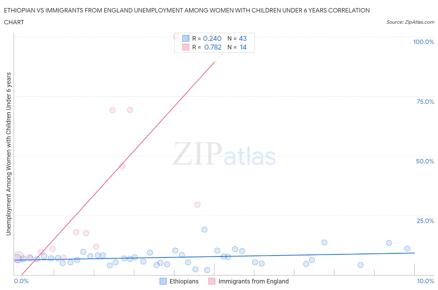 Ethiopian vs Immigrants from England Unemployment Among Women with Children Under 6 years