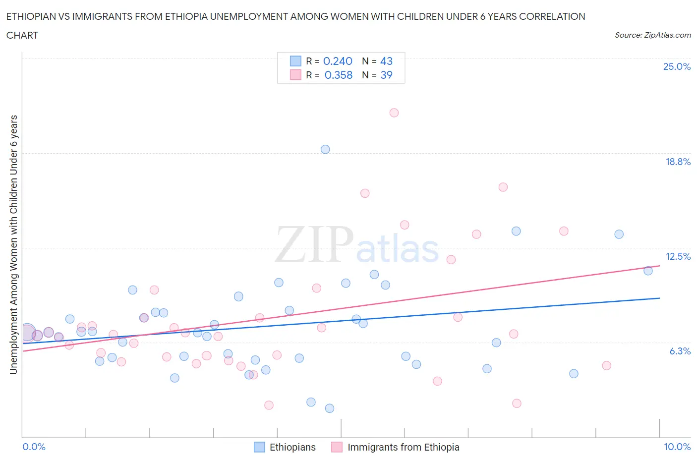 Ethiopian vs Immigrants from Ethiopia Unemployment Among Women with Children Under 6 years
