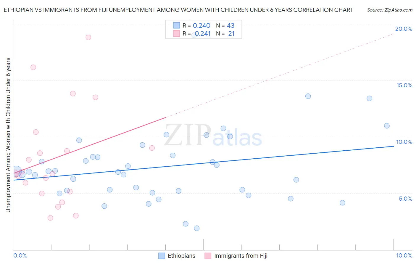 Ethiopian vs Immigrants from Fiji Unemployment Among Women with Children Under 6 years