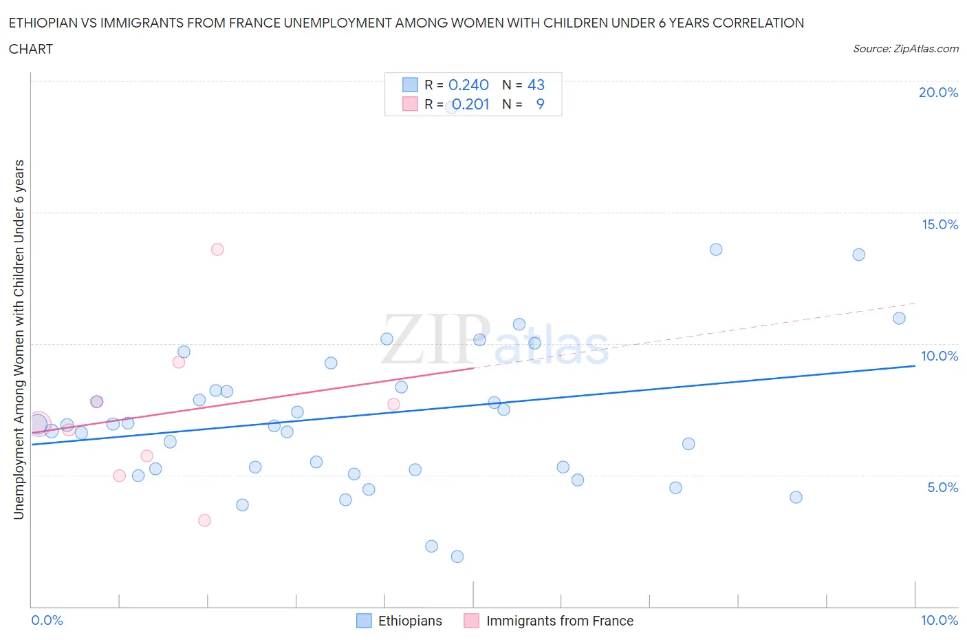 Ethiopian vs Immigrants from France Unemployment Among Women with Children Under 6 years