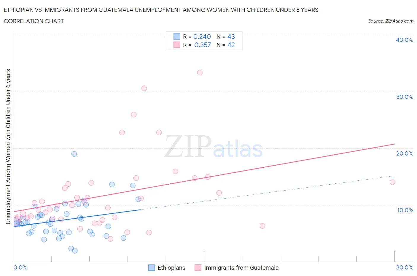 Ethiopian vs Immigrants from Guatemala Unemployment Among Women with Children Under 6 years