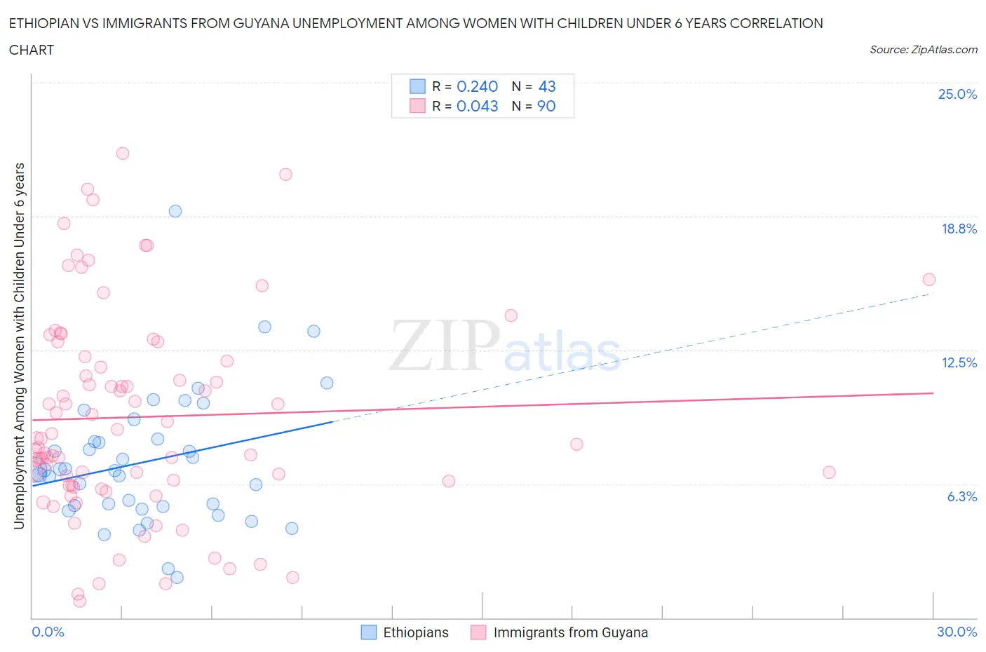 Ethiopian vs Immigrants from Guyana Unemployment Among Women with Children Under 6 years