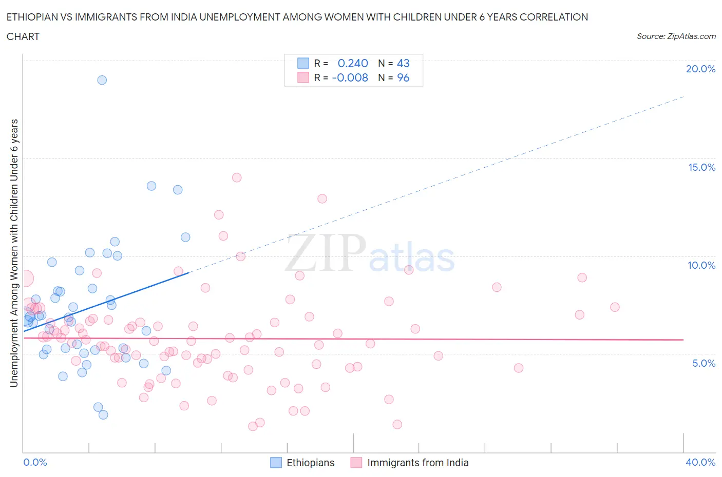Ethiopian vs Immigrants from India Unemployment Among Women with Children Under 6 years