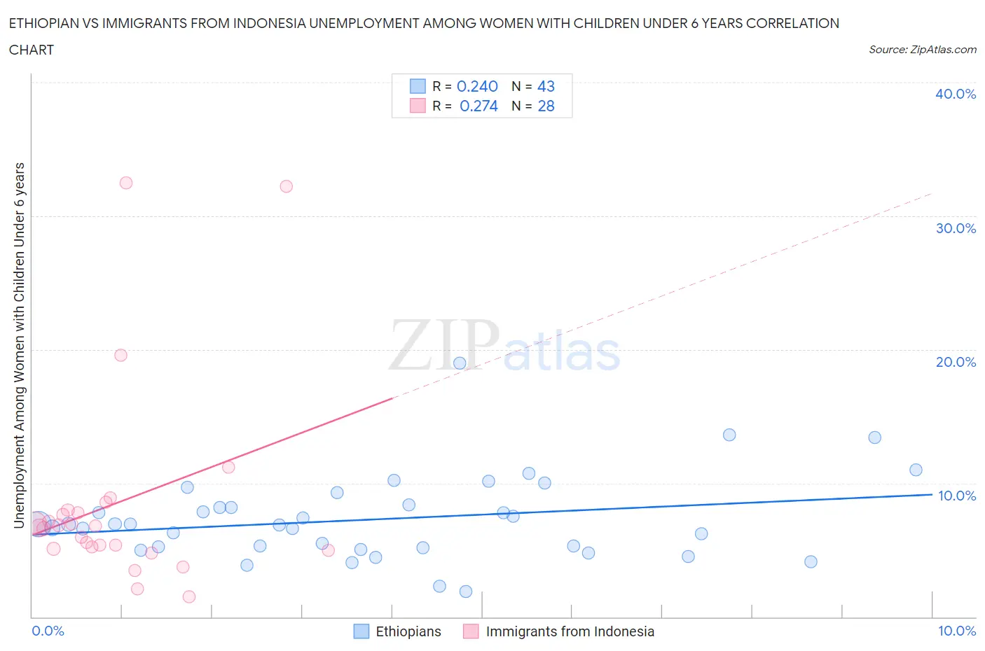 Ethiopian vs Immigrants from Indonesia Unemployment Among Women with Children Under 6 years