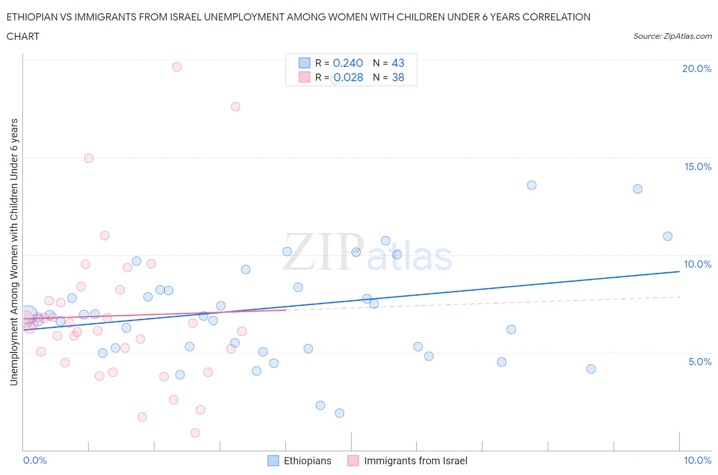 Ethiopian vs Immigrants from Israel Unemployment Among Women with Children Under 6 years
