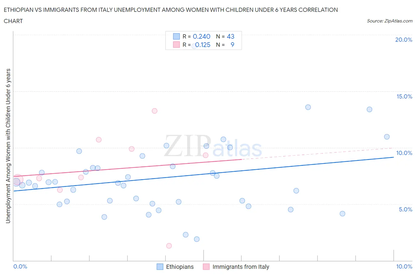 Ethiopian vs Immigrants from Italy Unemployment Among Women with Children Under 6 years