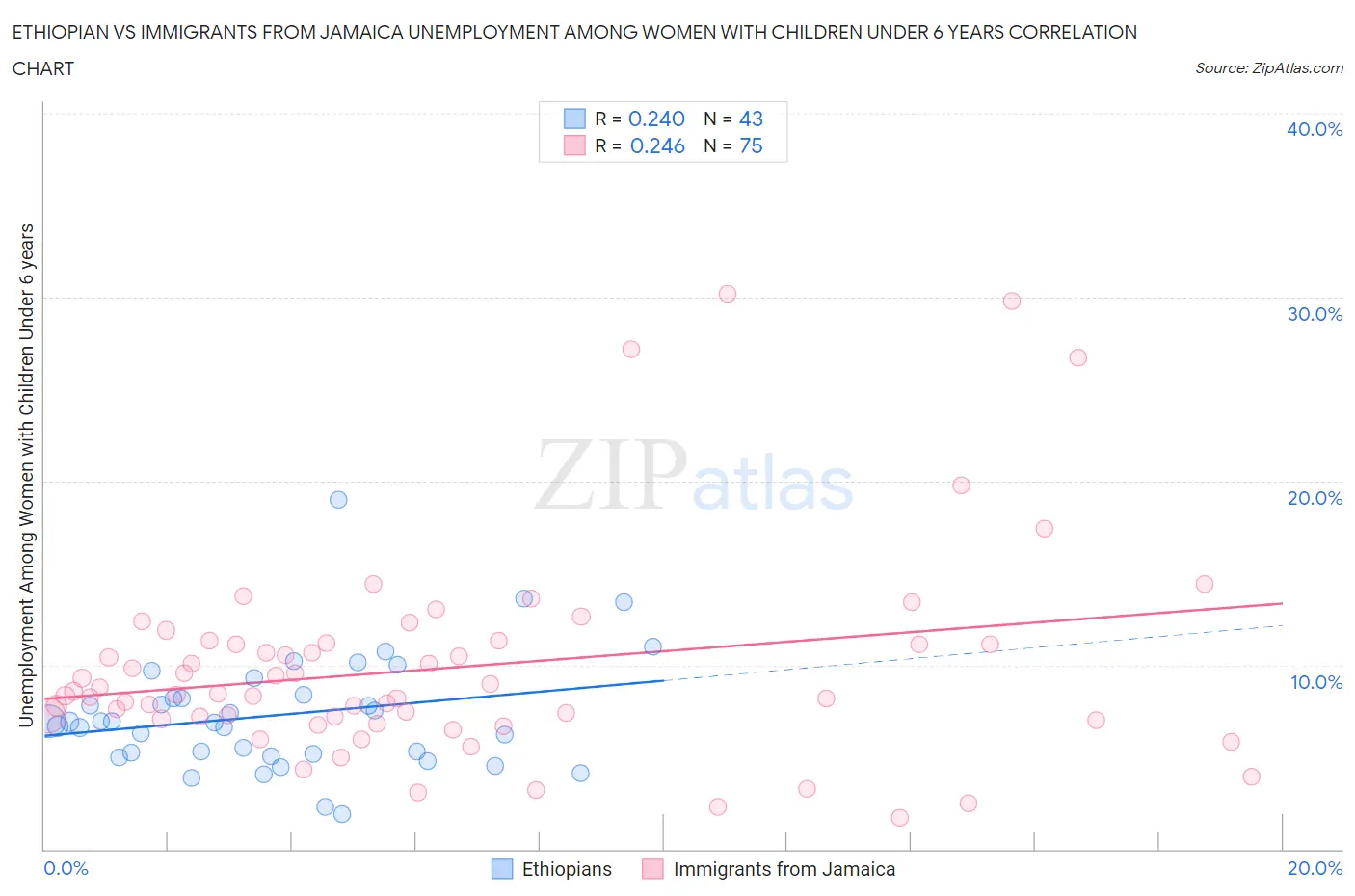 Ethiopian vs Immigrants from Jamaica Unemployment Among Women with Children Under 6 years