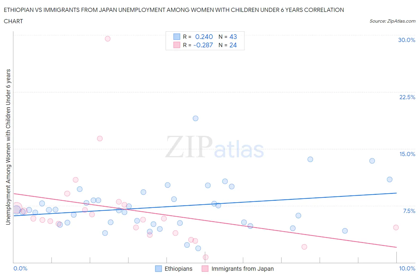 Ethiopian vs Immigrants from Japan Unemployment Among Women with Children Under 6 years