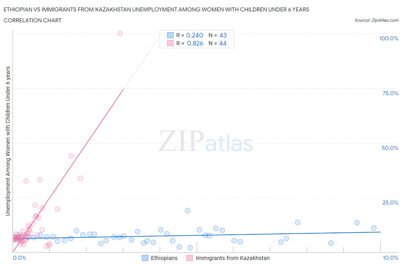 Ethiopian vs Immigrants from Kazakhstan Unemployment Among Women with Children Under 6 years