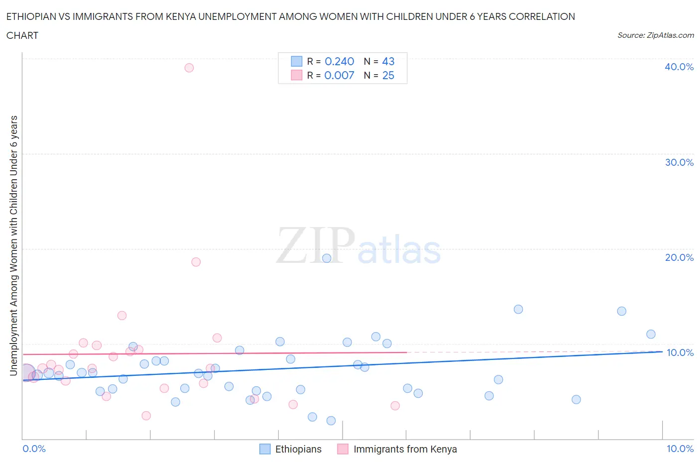 Ethiopian vs Immigrants from Kenya Unemployment Among Women with Children Under 6 years