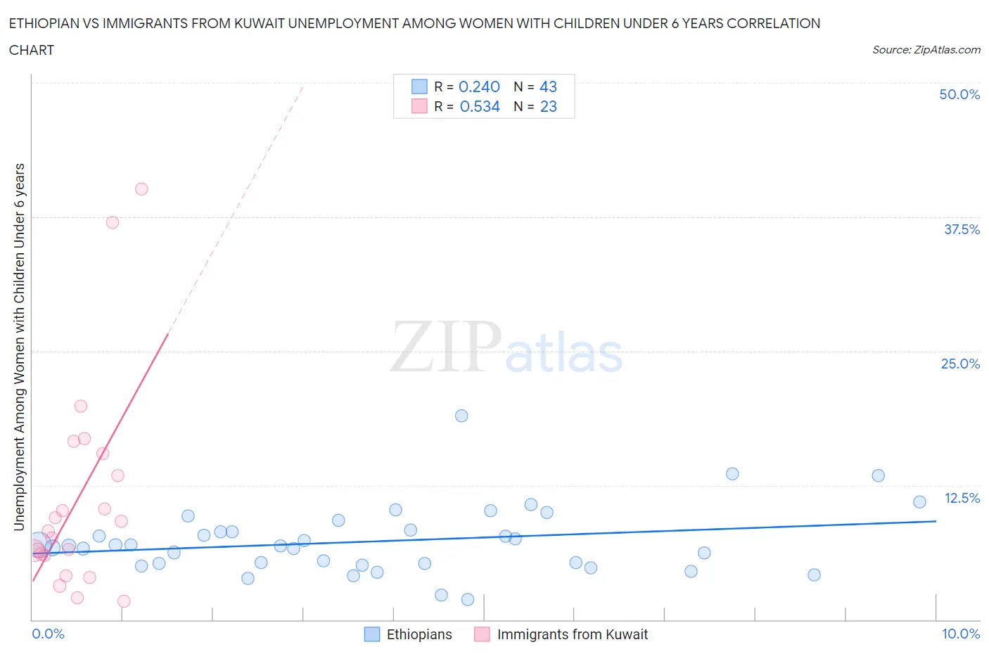 Ethiopian vs Immigrants from Kuwait Unemployment Among Women with Children Under 6 years