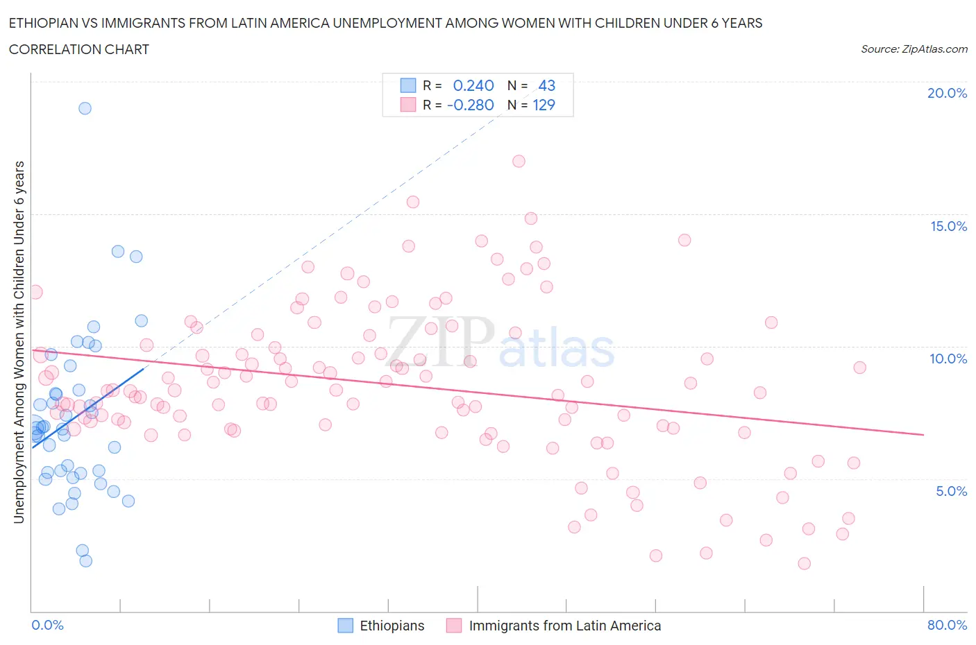 Ethiopian vs Immigrants from Latin America Unemployment Among Women with Children Under 6 years