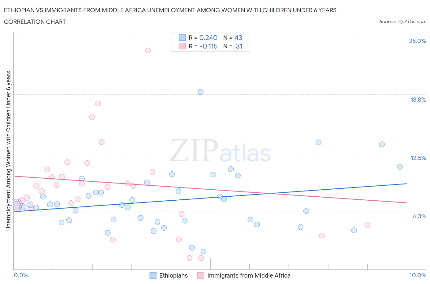 Ethiopian vs Immigrants from Middle Africa Unemployment Among Women with Children Under 6 years