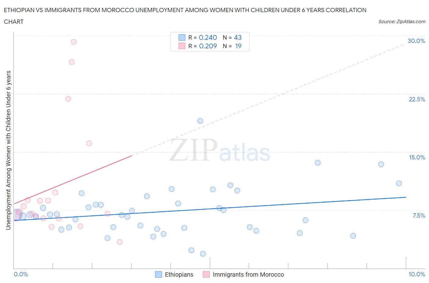 Ethiopian vs Immigrants from Morocco Unemployment Among Women with Children Under 6 years