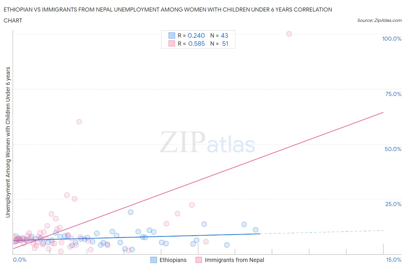 Ethiopian vs Immigrants from Nepal Unemployment Among Women with Children Under 6 years