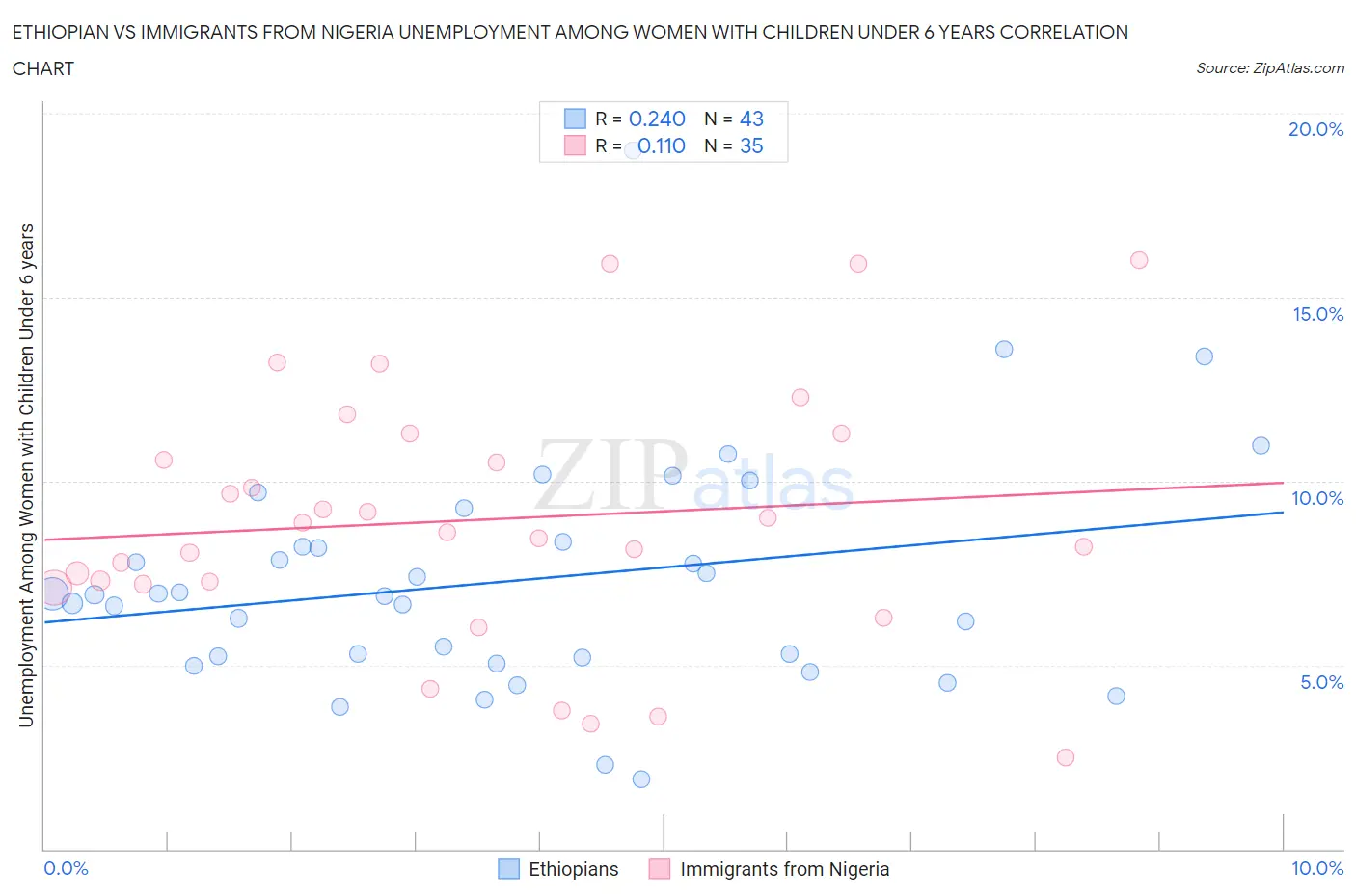Ethiopian vs Immigrants from Nigeria Unemployment Among Women with Children Under 6 years