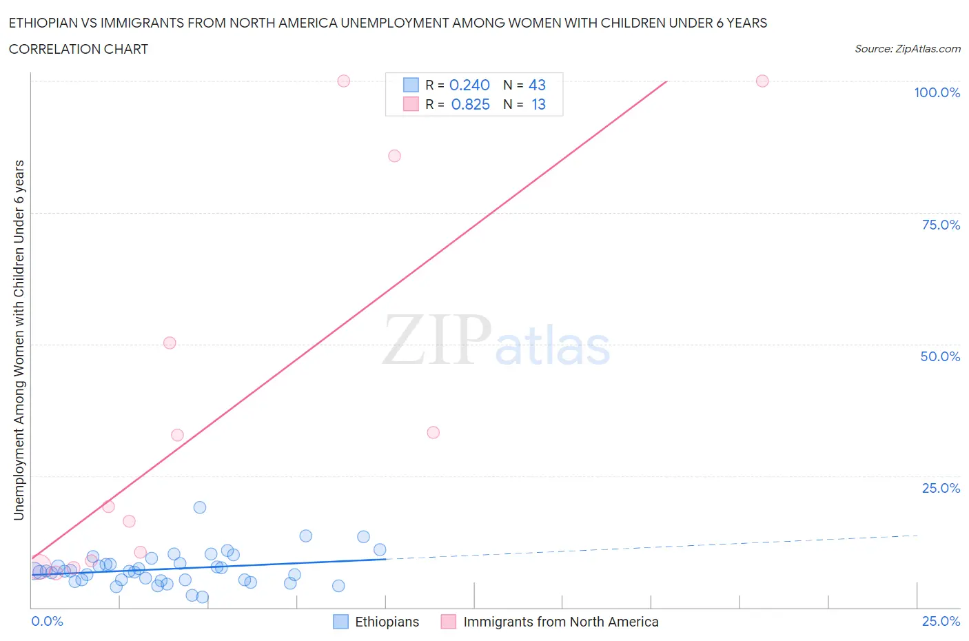 Ethiopian vs Immigrants from North America Unemployment Among Women with Children Under 6 years