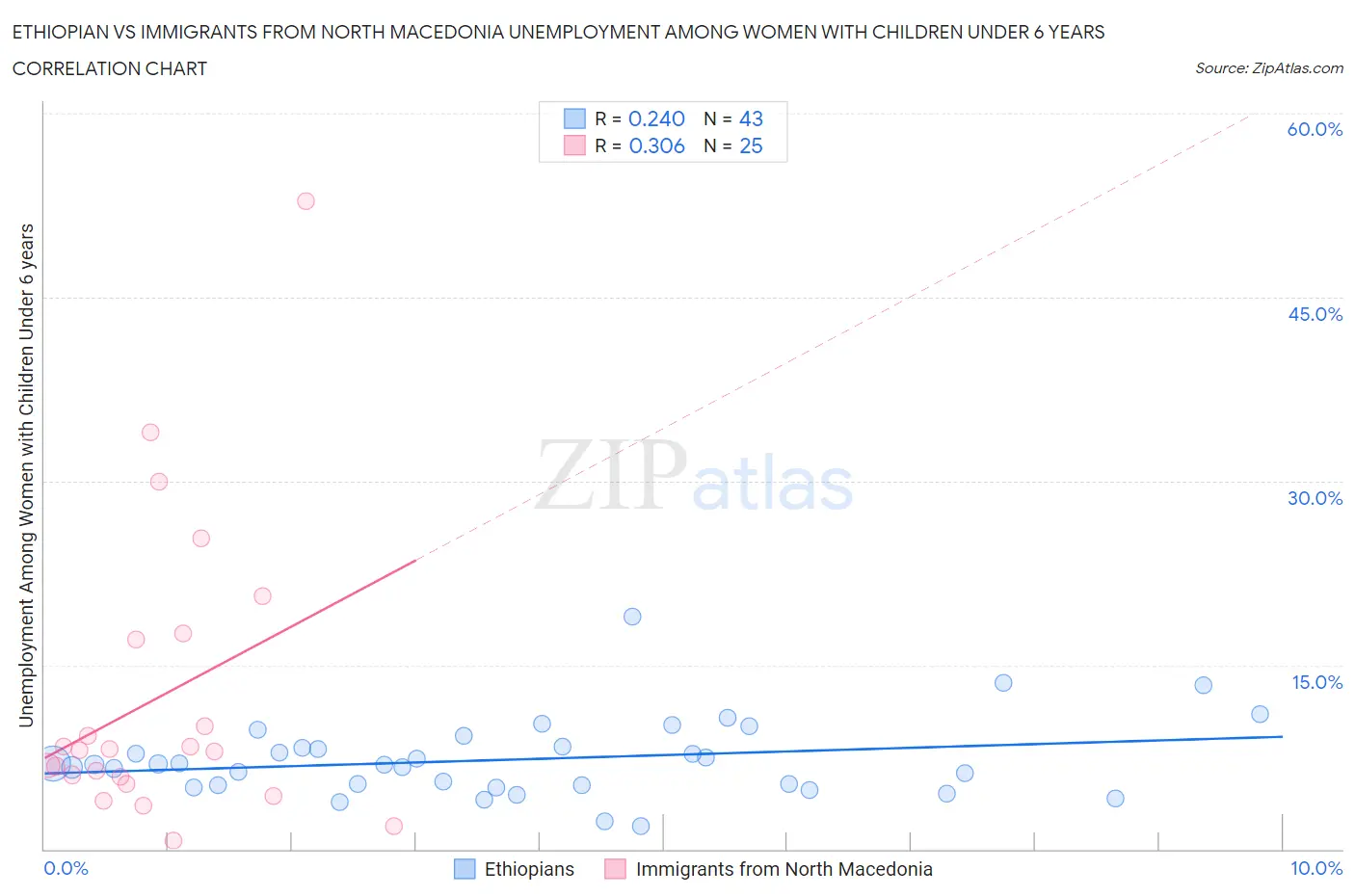 Ethiopian vs Immigrants from North Macedonia Unemployment Among Women with Children Under 6 years