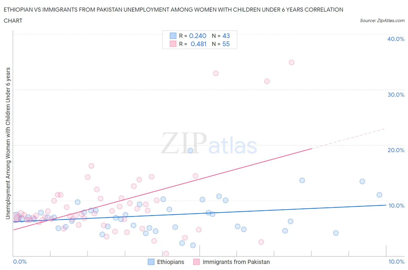 Ethiopian vs Immigrants from Pakistan Unemployment Among Women with Children Under 6 years
