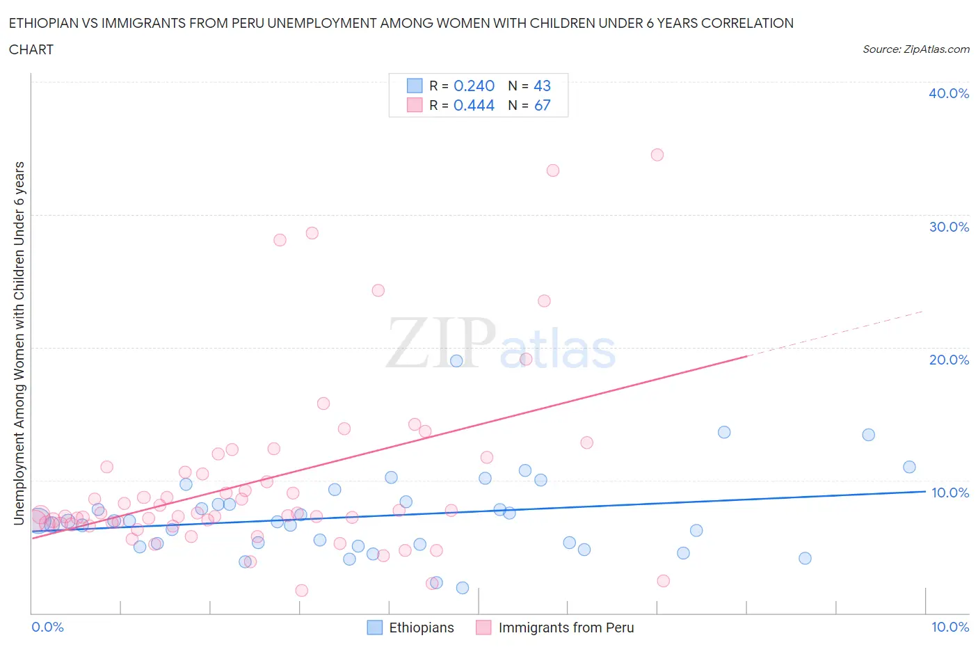 Ethiopian vs Immigrants from Peru Unemployment Among Women with Children Under 6 years