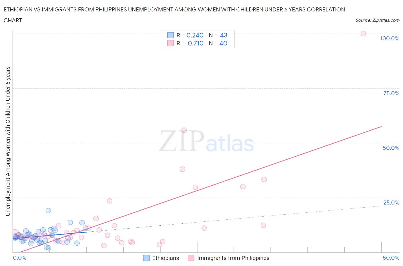 Ethiopian vs Immigrants from Philippines Unemployment Among Women with Children Under 6 years