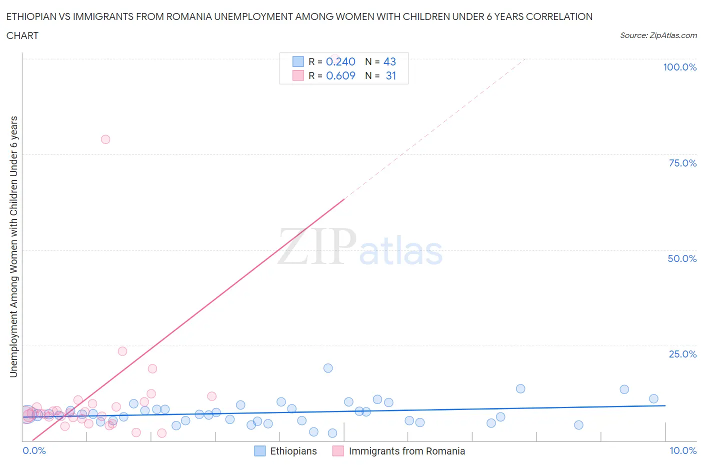 Ethiopian vs Immigrants from Romania Unemployment Among Women with Children Under 6 years