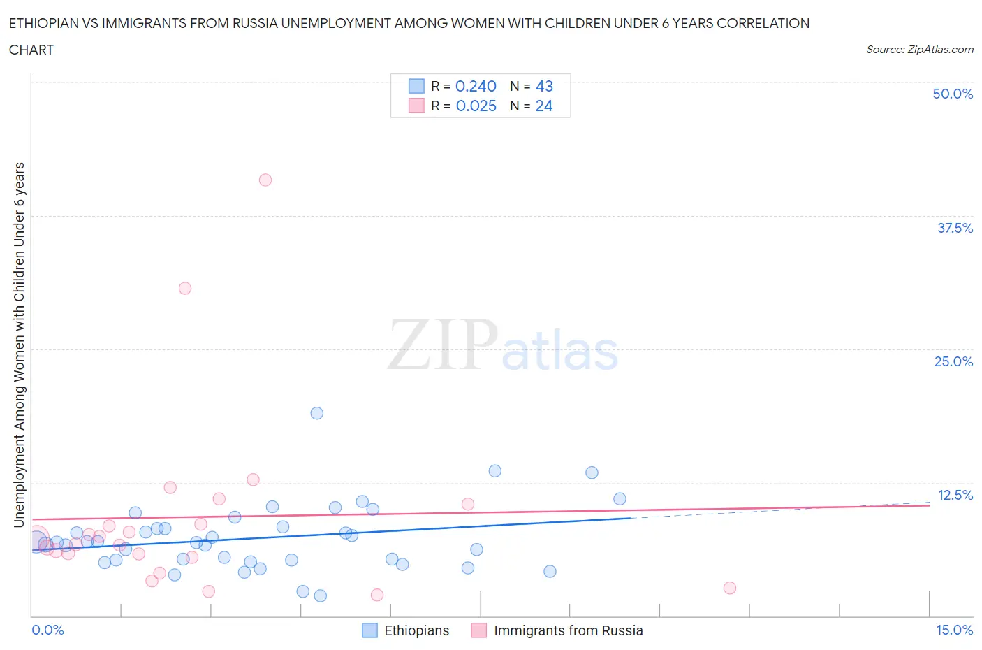 Ethiopian vs Immigrants from Russia Unemployment Among Women with Children Under 6 years