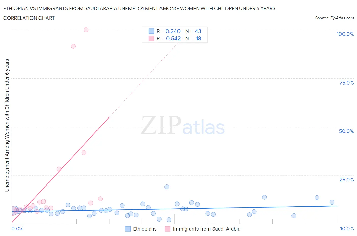 Ethiopian vs Immigrants from Saudi Arabia Unemployment Among Women with Children Under 6 years