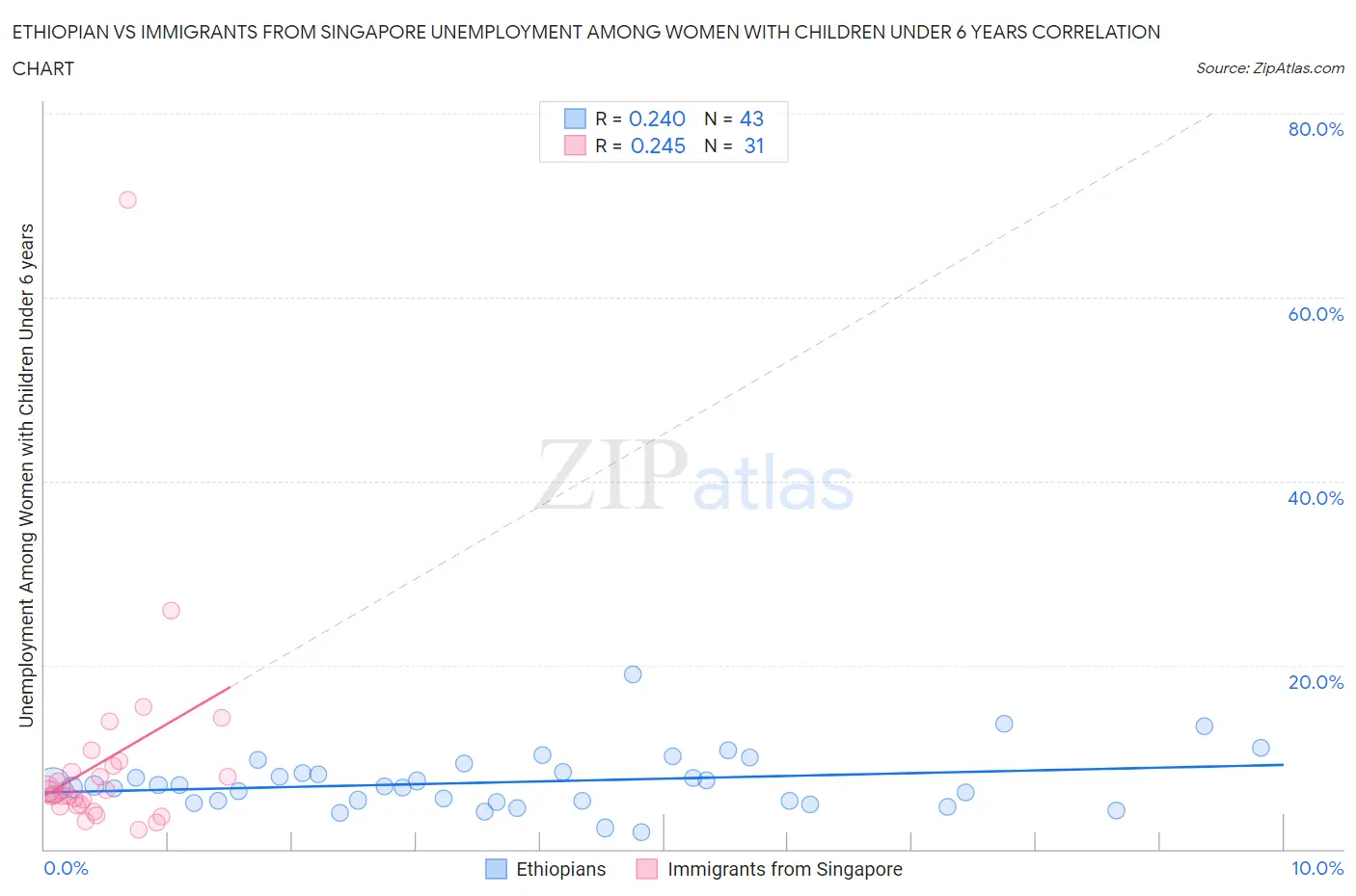 Ethiopian vs Immigrants from Singapore Unemployment Among Women with Children Under 6 years