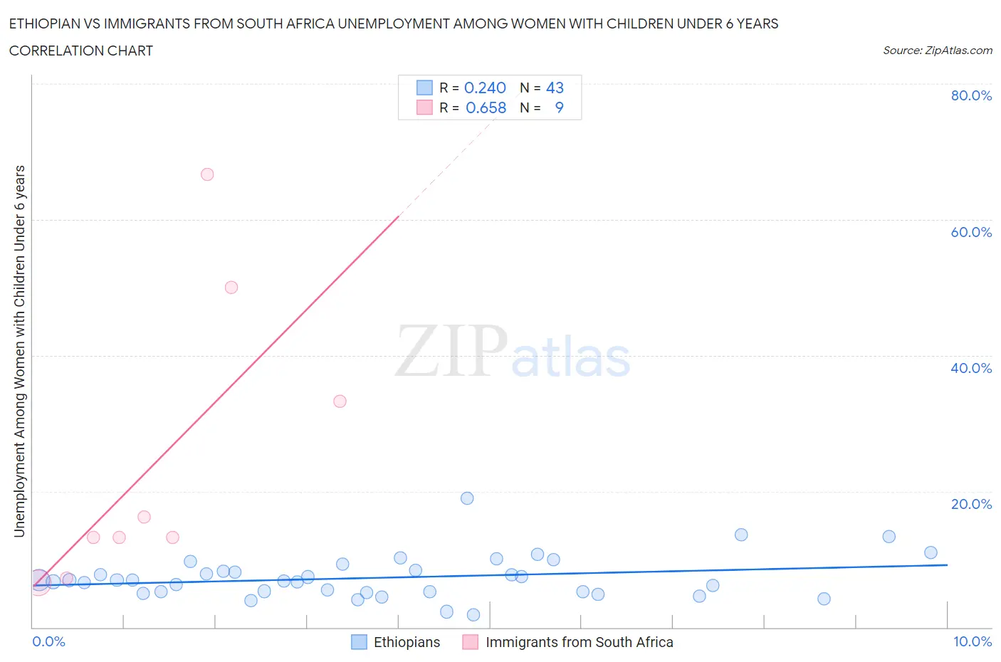 Ethiopian vs Immigrants from South Africa Unemployment Among Women with Children Under 6 years