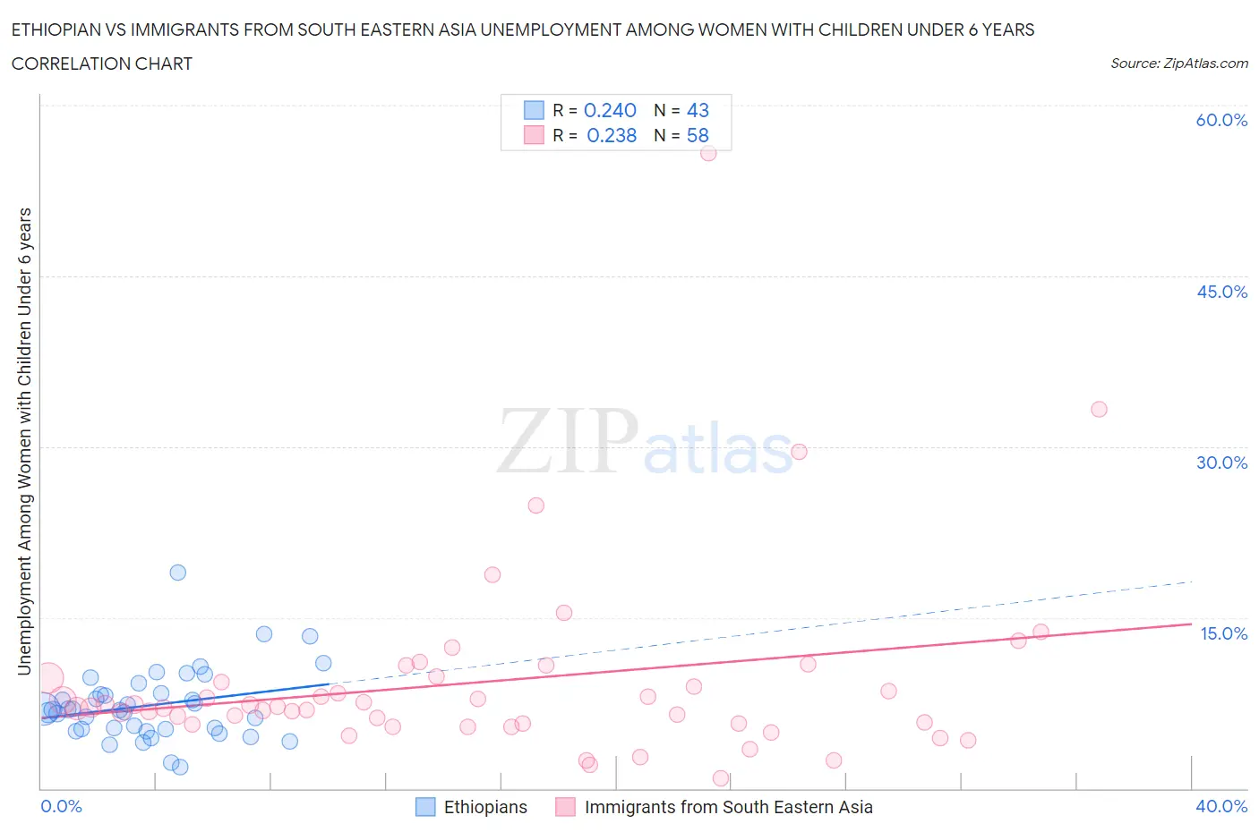 Ethiopian vs Immigrants from South Eastern Asia Unemployment Among Women with Children Under 6 years