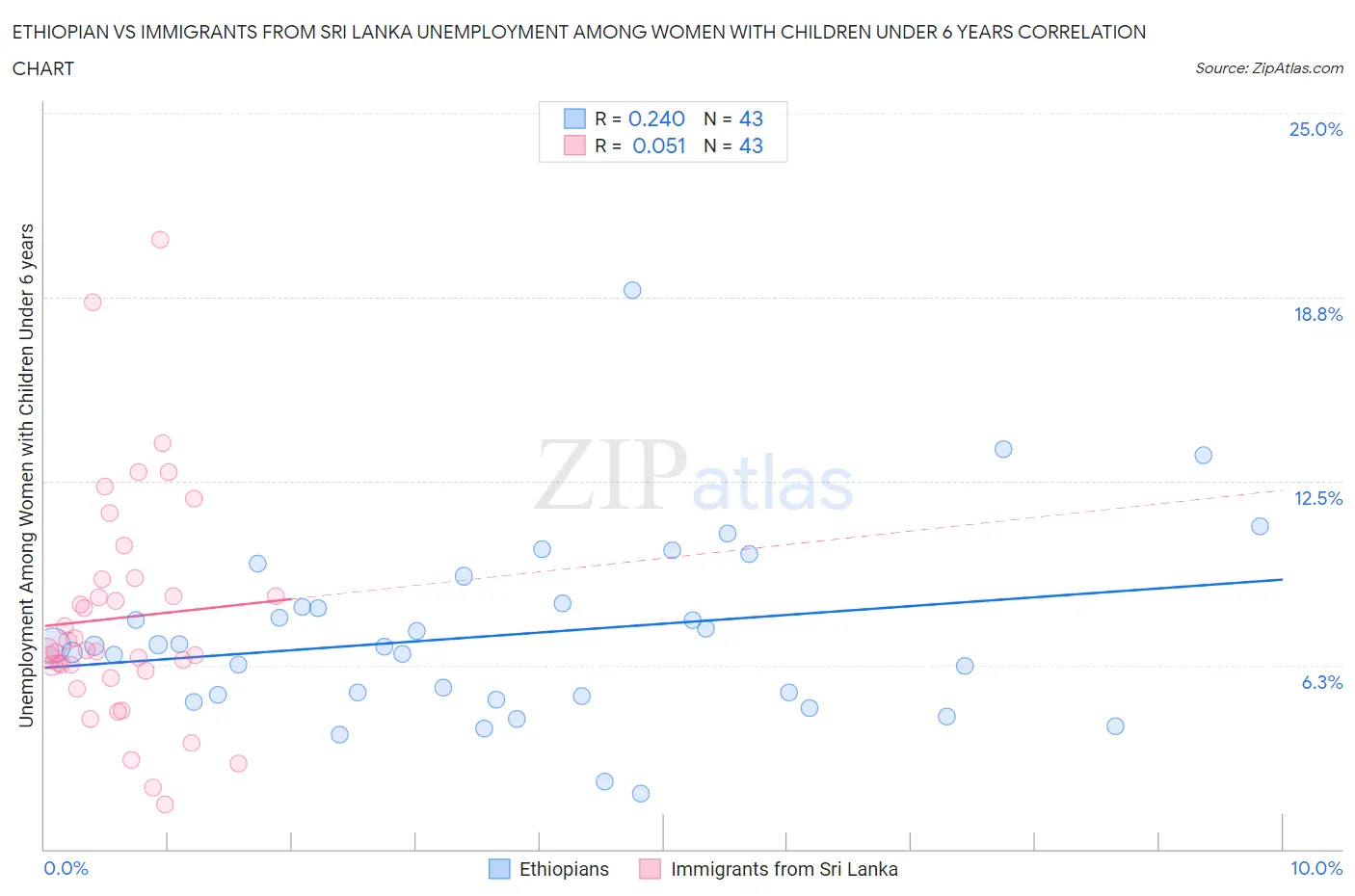 Ethiopian vs Immigrants from Sri Lanka Unemployment Among Women with Children Under 6 years