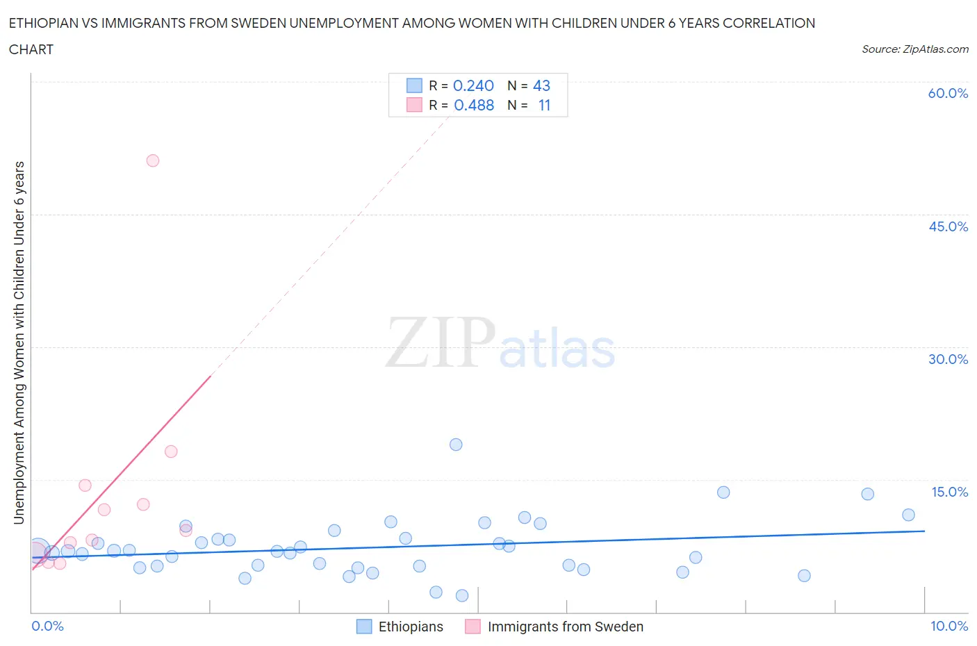 Ethiopian vs Immigrants from Sweden Unemployment Among Women with Children Under 6 years