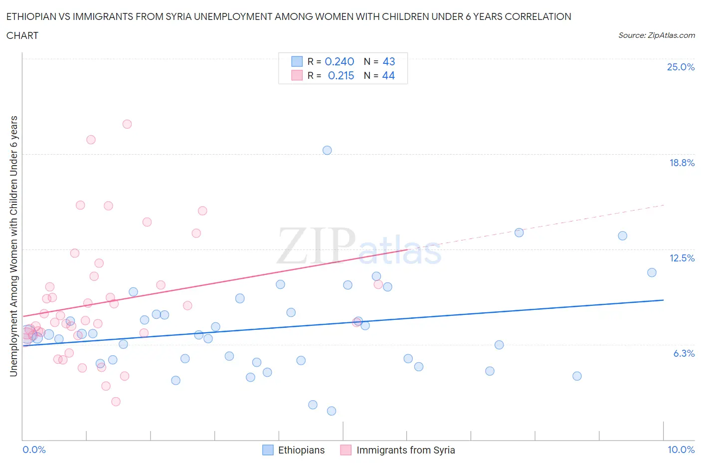 Ethiopian vs Immigrants from Syria Unemployment Among Women with Children Under 6 years