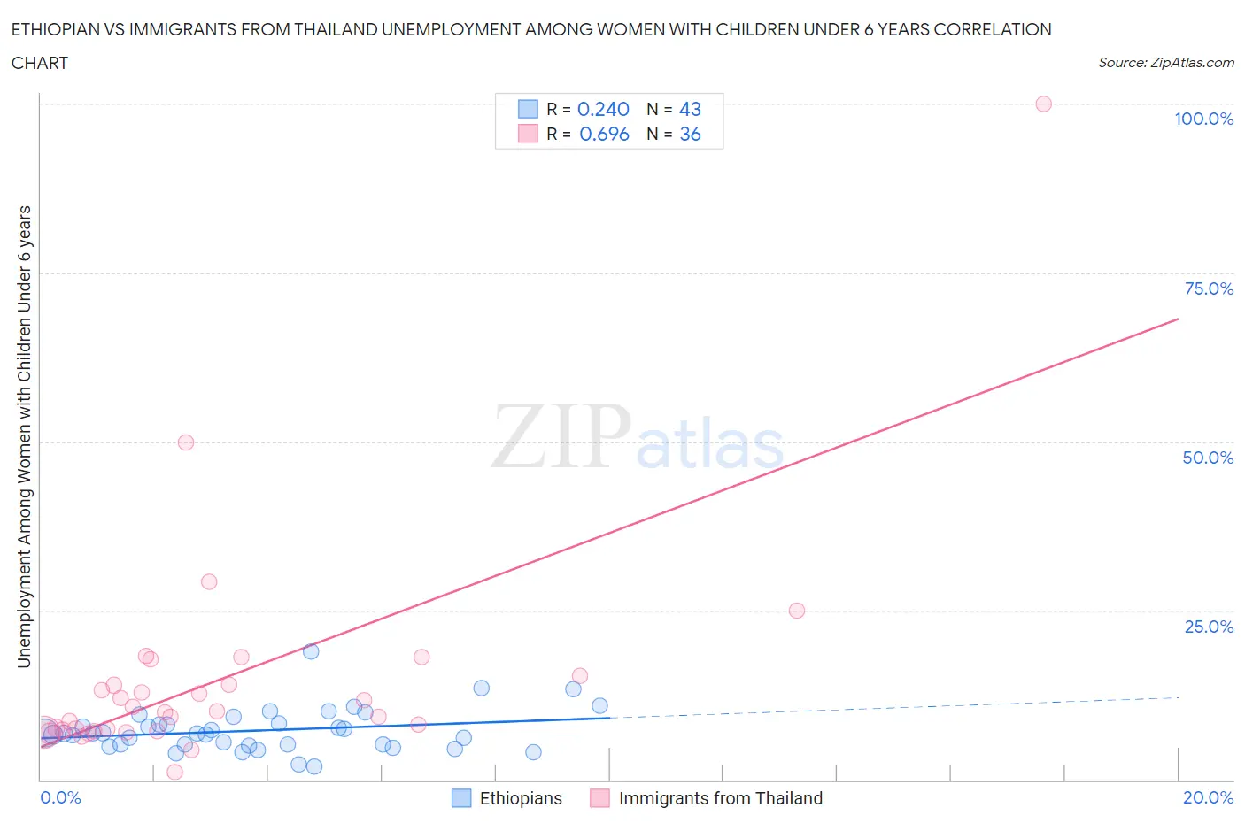 Ethiopian vs Immigrants from Thailand Unemployment Among Women with Children Under 6 years