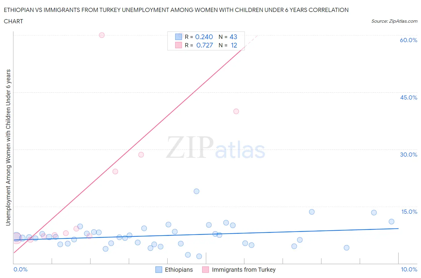 Ethiopian vs Immigrants from Turkey Unemployment Among Women with Children Under 6 years