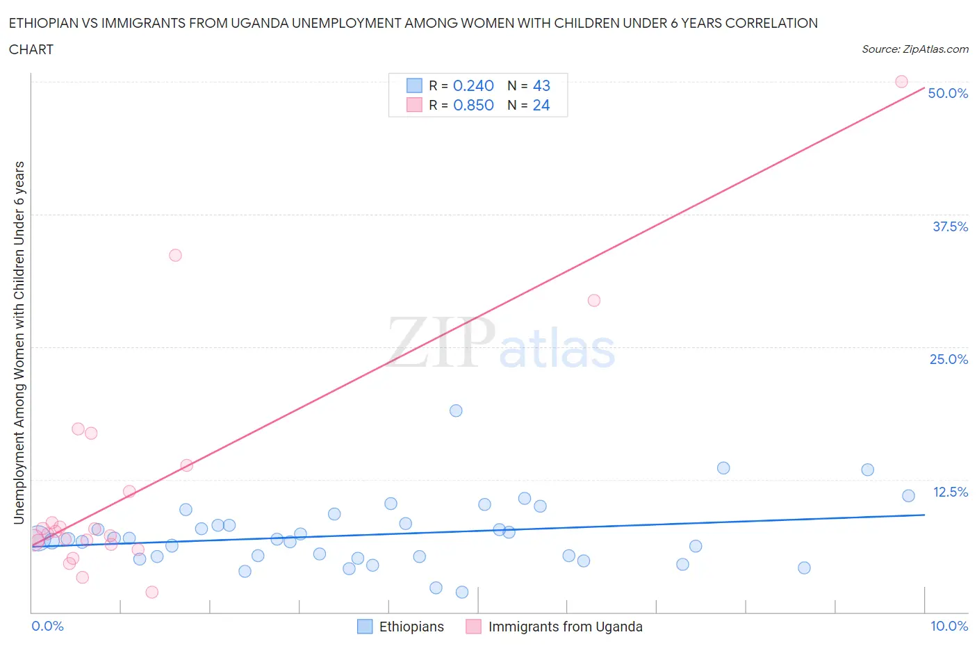 Ethiopian vs Immigrants from Uganda Unemployment Among Women with Children Under 6 years