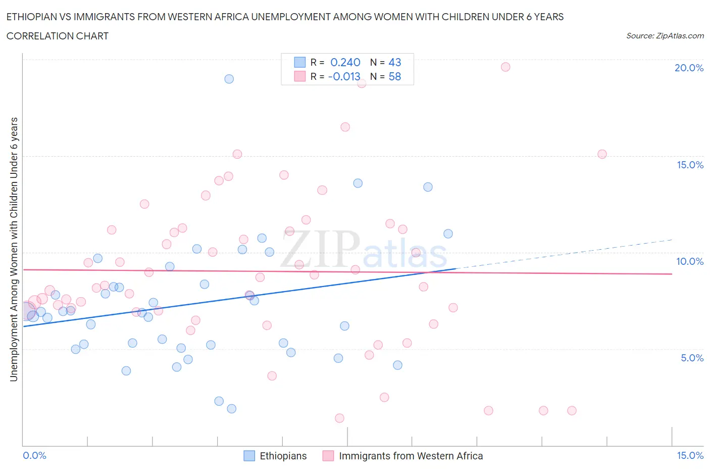 Ethiopian vs Immigrants from Western Africa Unemployment Among Women with Children Under 6 years