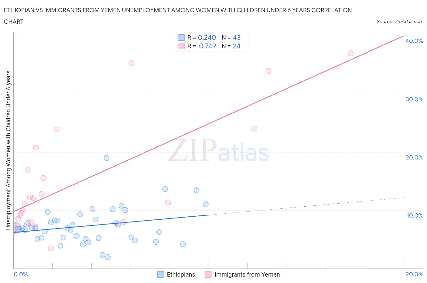 Ethiopian vs Immigrants from Yemen Unemployment Among Women with Children Under 6 years