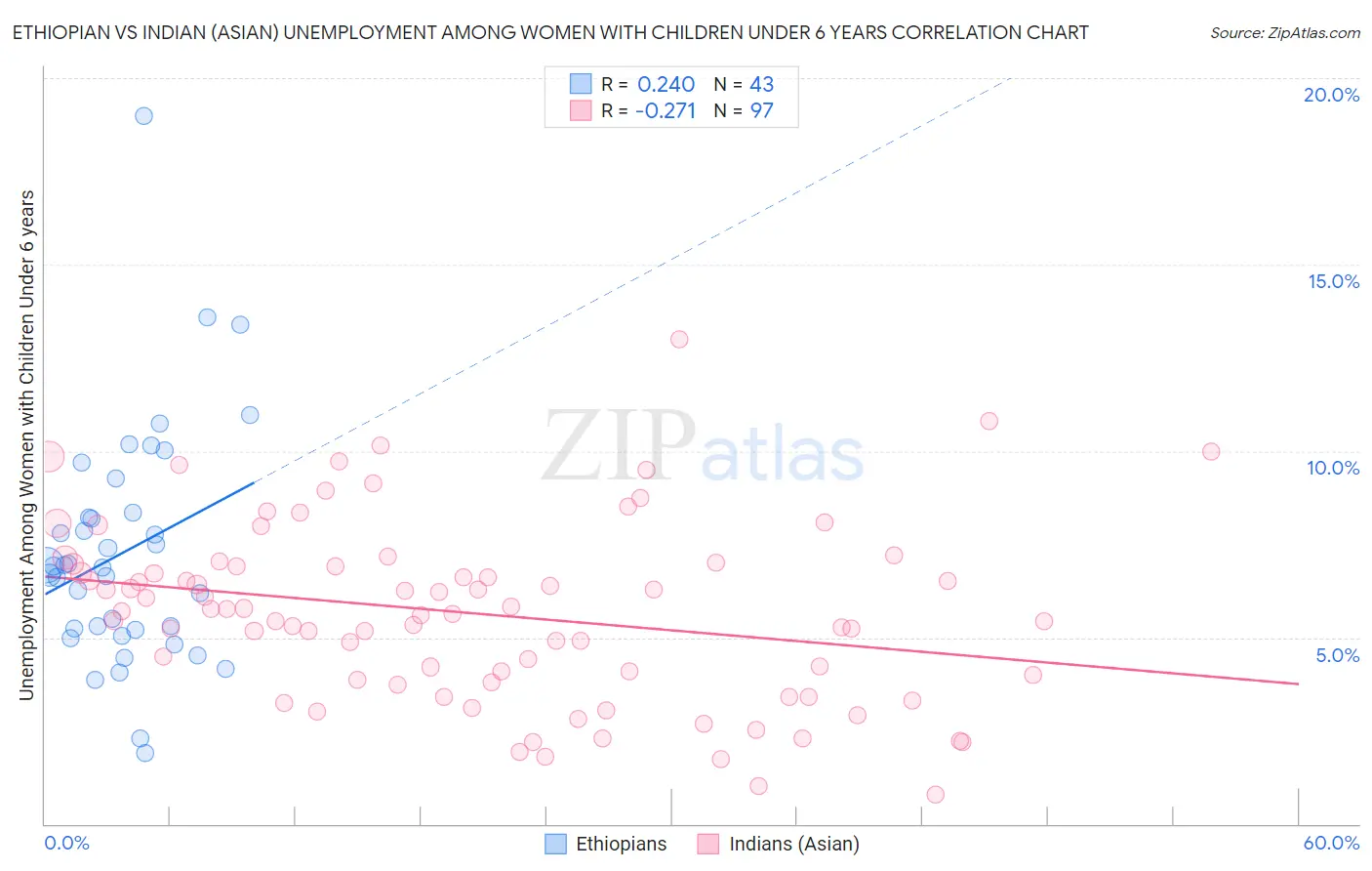 Ethiopian vs Indian (Asian) Unemployment Among Women with Children Under 6 years