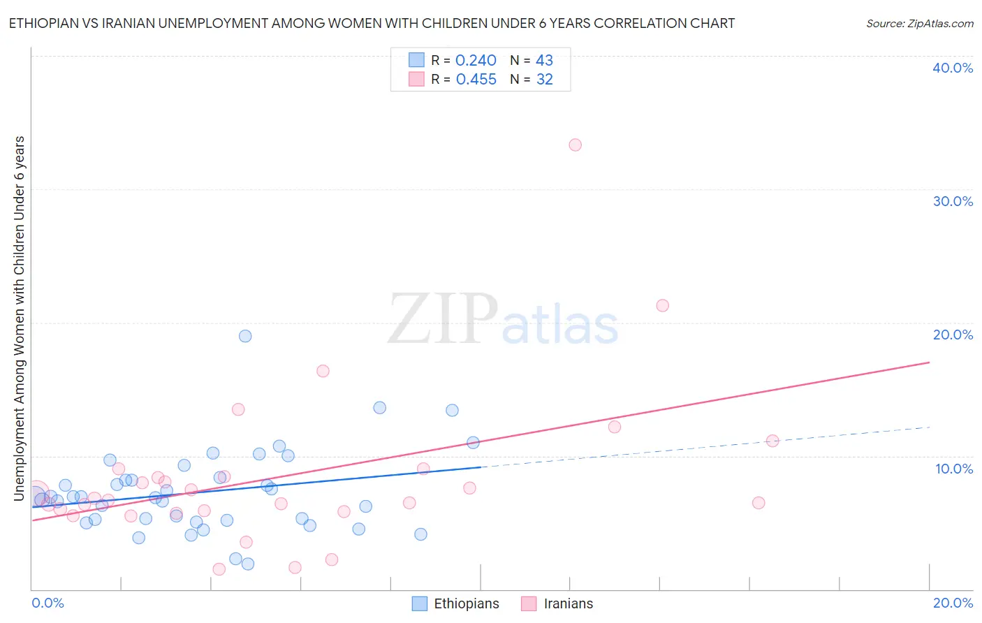 Ethiopian vs Iranian Unemployment Among Women with Children Under 6 years