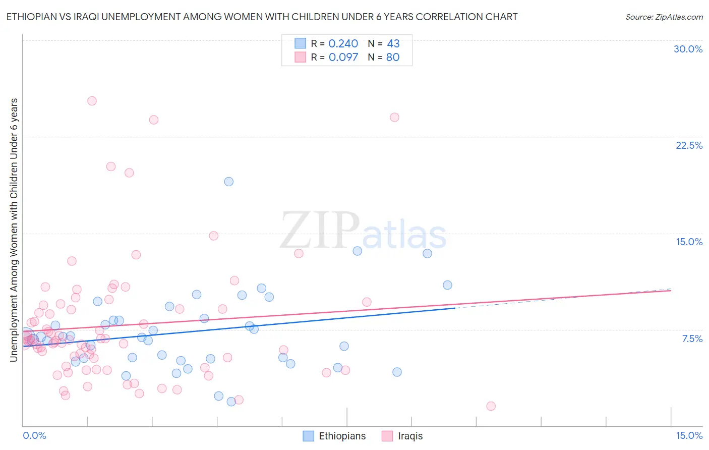 Ethiopian vs Iraqi Unemployment Among Women with Children Under 6 years