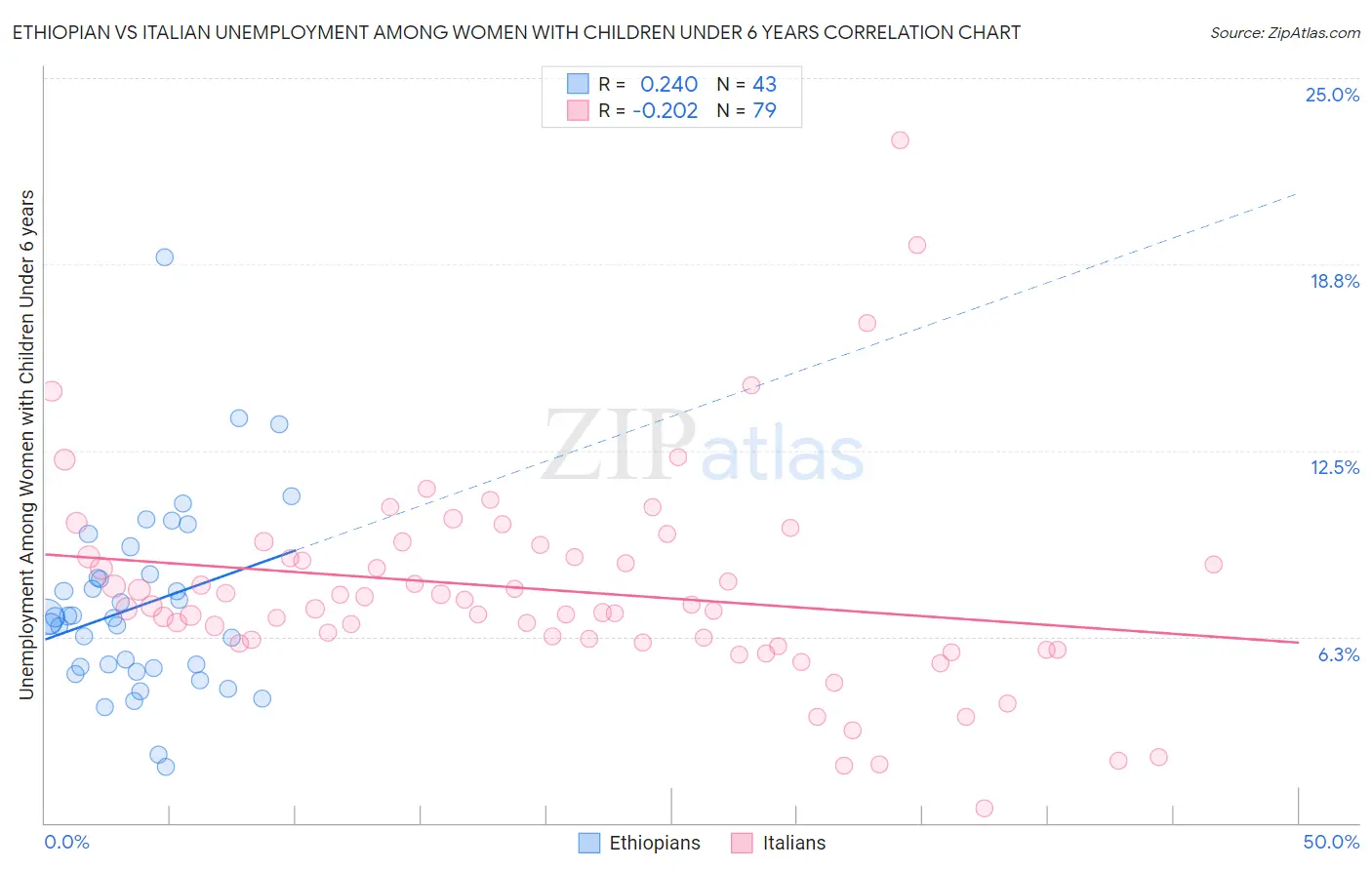Ethiopian vs Italian Unemployment Among Women with Children Under 6 years
