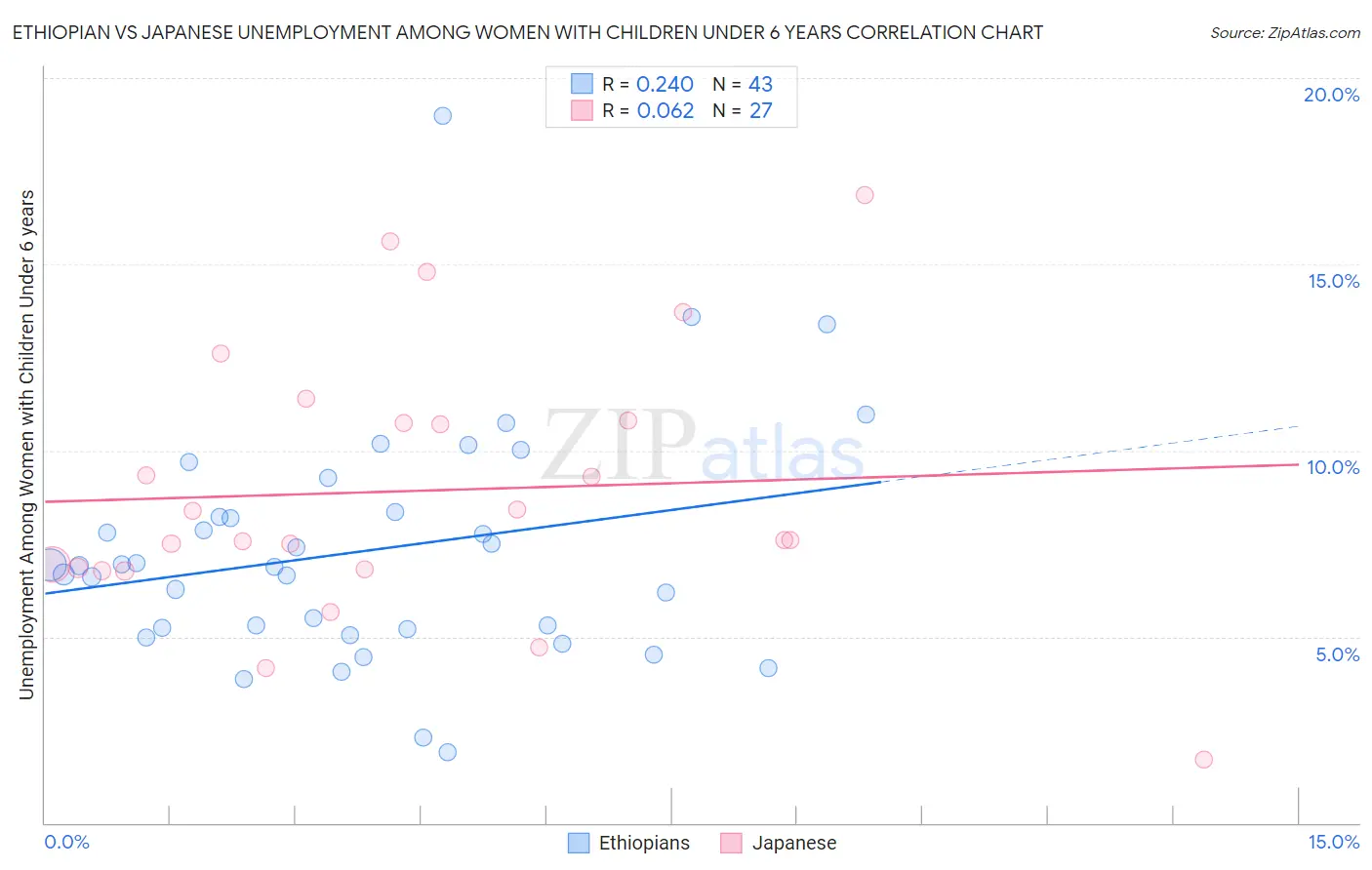 Ethiopian vs Japanese Unemployment Among Women with Children Under 6 years