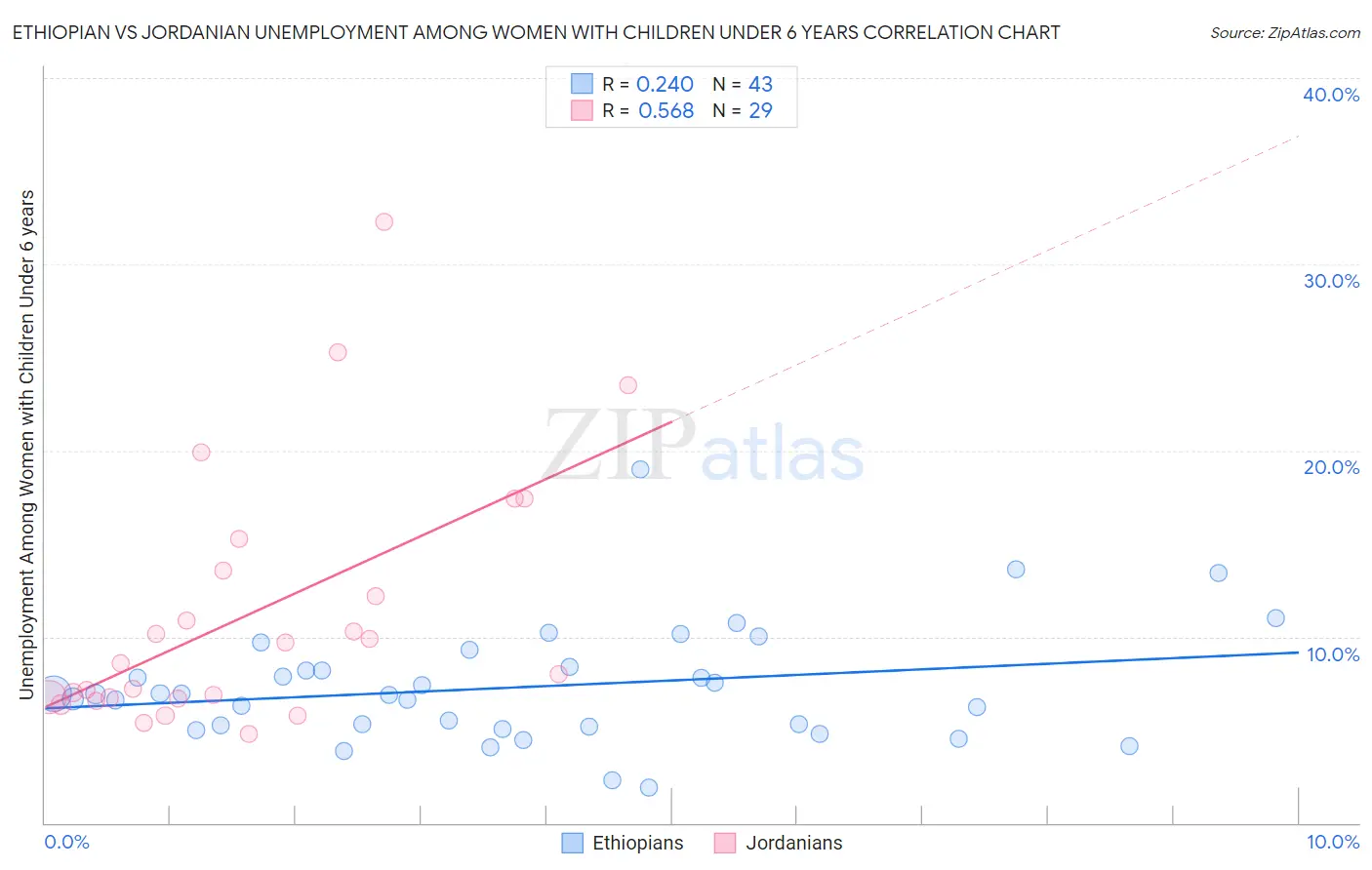 Ethiopian vs Jordanian Unemployment Among Women with Children Under 6 years